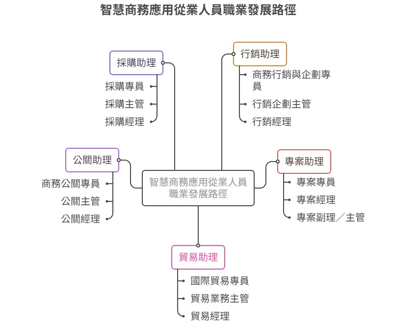 智慧商務應用從業人員職業發展路徑