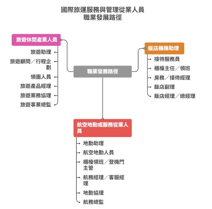 國際旅運服務與管理從業人員