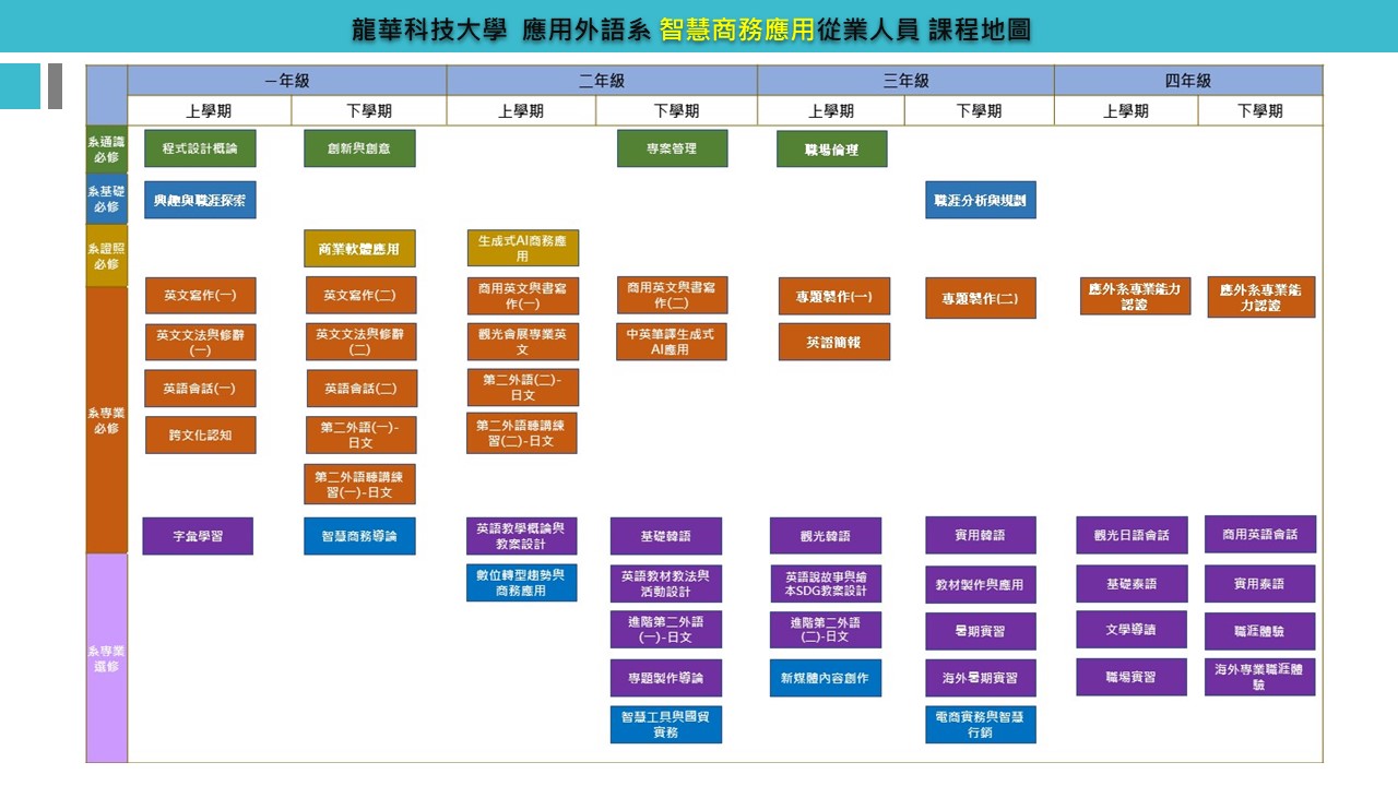 智慧商務應用從業人員課程地圖